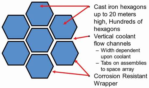 Fig. 9. Hexagonal cast iron heat storage with corrosion-resistant wrapper.