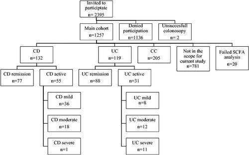 Figure 1. Consort diagram of the study population, excluded individuals and analytic sample. CD: Crohn’s disease; UC: ulcerative colitis; CC: clean colon.
