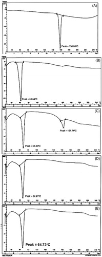 Figure 3. DSC thermograms of (A) pure nisoldipine, (B) pure lipid, (C) physical mixture of ND and lipid (1:1 ratio), (D) lyophilized ND-NLCs and (E) lyophilized ND-SLNs.