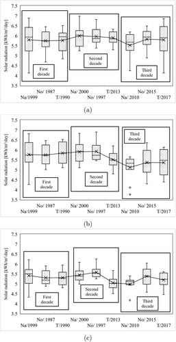 Figure 3. Histograms of solar radiation are shown for three groups of years: La Niña (Na), El Niño (No), and a typical year (T), considering the studied areas: (a) Upper Guajira, (b) Middle Guajira, and (c) Lower Guajira.