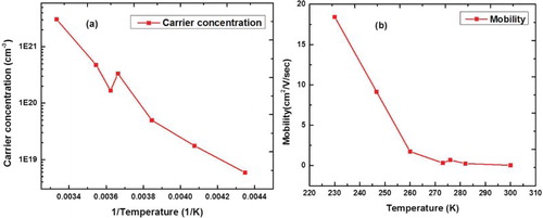 Figure 7. (a) Carrier concentration plotted as 1/T; and (b) Hall mobility as a function of T.
