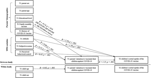 Figure 2. Associations between TPB predictors, intention to vaccinate their children, and children’s actual uptake of the COVID-19 Vaccine.