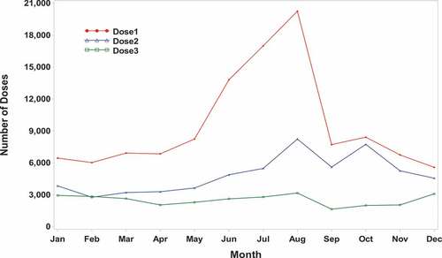 Figure A1. 4vhpv doses by month* (2009–2016).