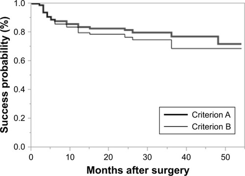 Figure 2 Kaplan–Meier survival curves for Criterion A (postoperative IOP ≤21 mmHg or ≥20% reduction from the baseline) and Criterion B (postoperative IOP ≤15 mmHg or ≥20% reduction from the baseline).