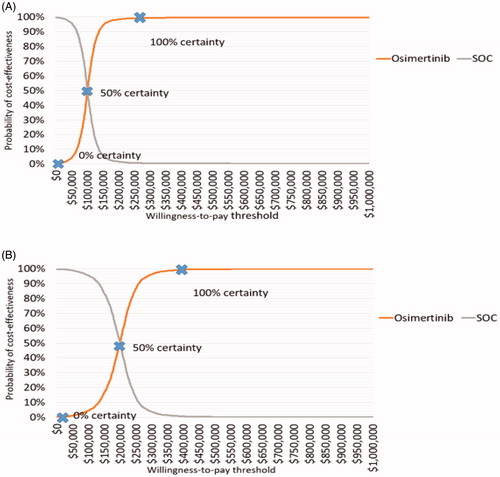 Figure 2. Cost-effectiveness acceptability curves (CEAC). (A) PSA ICER-generated CEAC; (B) PSA ICUR-generated CEAC.