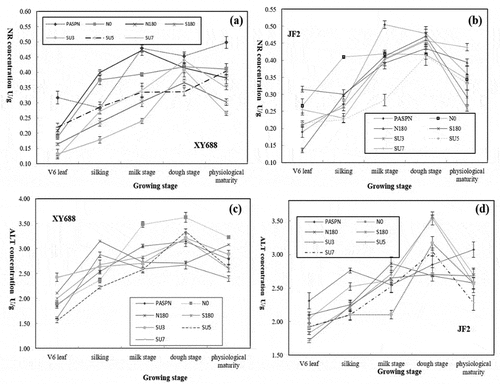 Figure 2. Effects of different fertilization ratio on nitrate reductase concentration in Maize (a and b) and Effect of different fertilization ratio on the concentration of ALT in Maize (c and d)