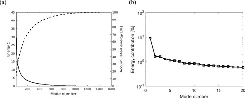 Figure 41. Modal decomposition of the velocities at Lx,POD=1H after the rectangular rib: (a) energy of modes; (b) energy contribution of most energetic modes.