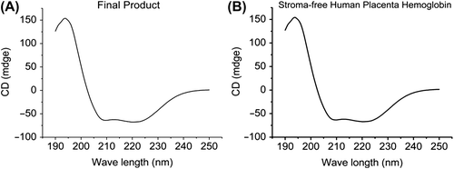 Figure 5. Secondary structure of final products with circular dichroism (A). Compared with the secondary structure of the storma-free human placenta hemoglobin (B), the secondary structure of final products is consistent. This can be very obviously explained by the process of crosslinking without disrupting the secondary structure.