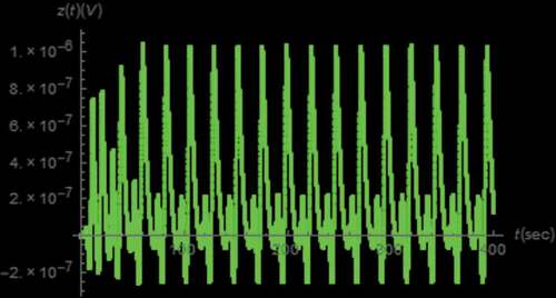 Figure 20. Z(t) v.s. t