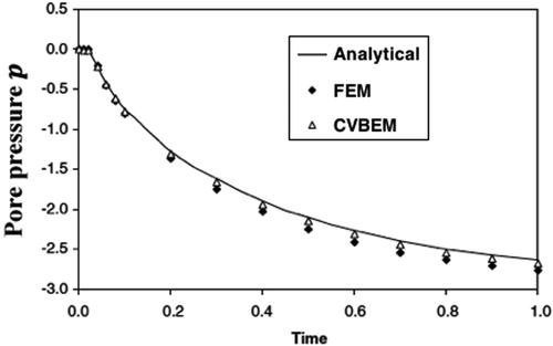 Figure 10. Variation of the pore pressure p with time t.