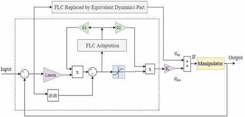 Figure 7. Block diagram of adaptive (self-tuning) fuzzy sliding mode controller with fuzzy non-linear parts