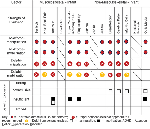 Figure 2. Evidence gap map for INFANTS by musculoskeletal and non-musculoskeletal condition.