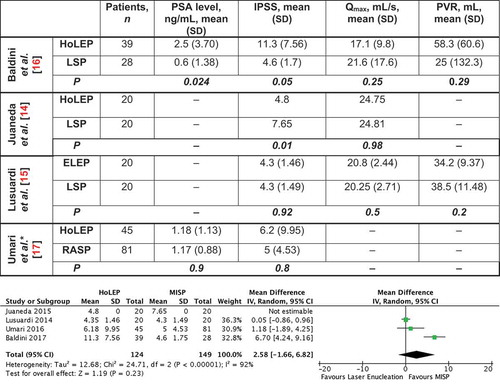 Figure 3. Follow-up at 3 months. Forrest plot comparing IPSS at 3 months after surgery indicates no statistical difference between both groups. Meta-analysis of remaining outcomes showed comparable postoperative Qmax [mean difference – 0.7 mL/s (95% CI – 4.98, 3.57)], PSA level [mean difference 0.17 ng/mL (95% CI – 0.20, 0.53)] and PVR [mean difference – 3.73 mL (95% CI – 10.18, 2.71)]