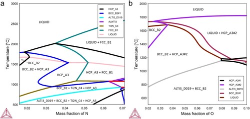 Figure 4. Nitrogen and oxygen solubility in Ti–6Al–4V in dependence on the temperature, phase diagrams calculated with Thermo-Calc 2021a and the TCTI2 database for Ti-Alloys v2.2. For interpretation of the references to colour in this figure, the reader is referred to the online version of this article.