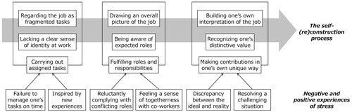 Figure 1. Engineers’ subjective process of self (re)construction and associated stress experience.