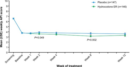Figure 3 Mean (±SE) weekly average pain intensity (API) scores over time for patients in the placebo and hydrocodone extended release (ER) treatment groups.