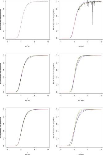 Figure 1. Actual values and its approximations with n = 1000, r = 1, x∈[−5,10]. The actual values compared with the first-order asymptotics, the second-order asymptotics and the third-order asymptotics.