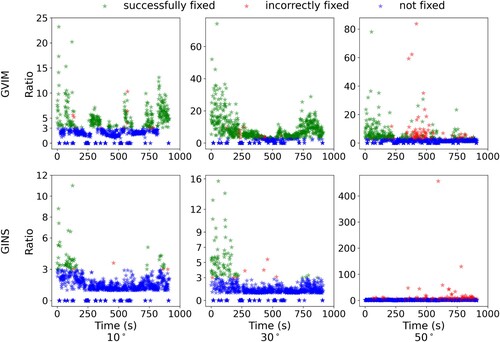 Figure 14. AR performances of our method GVIM (first row) and GVINS (second row) in simulated environments with cutoff angles 10° (first column), 30° (second column) and 50° (third column). Green and red stars mean phase ambiguities are fixed but red stars denote incorrect fixed ambiguities. Blue stars mean phase ambiguities are not fixed.