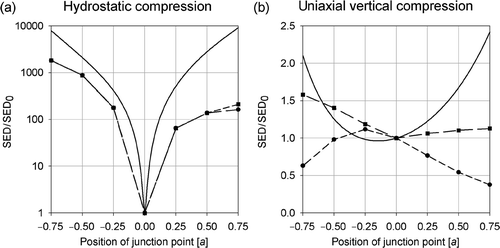 Figure 5. Strain energy density (SED) of the defect joint (circles) within a regular honeycomb under hydrostatic (a) and uniaxial (b) compression. The x 2 coordinate of the junction point of the joint suffices to characterise the defect (plotted on the x-axis), since only joints with left-right symmetry are considered. The SED of the defect joint is compared with the maximum value of the SED within the lattice (squares) and the analytical result of the SED for the irregular periodic honeycomb constructed with the defect joint (full line).