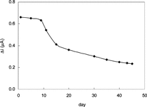 Figure 9 Storage stabilization of the biosensor (0.025 M, pH 7.4 phosphate buffer, 25°C).