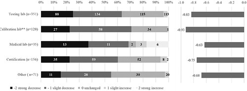 Figure 2. Order demand development with mean values (right). ***p<0.01, **p<0.05, *p<0.1 Question: What influence does the COVID-19 pandemic have on the order development of your organisation with regard to your conformity assessment services (compared with the pre-COVID-19 period)?