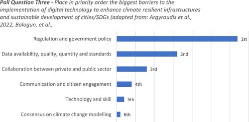 Figure 6. Results of Poll Question Three from CSDILA-World Bank Forum delegates.