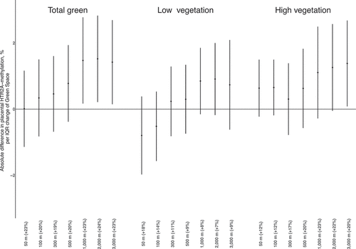 Figure 2. Estimates (with 95% CI) of 327 placental HTR2A DNA-methylation in association with land cover green space variables (total green, low vegetation, and high vegetation) for seven buffers surrounding the residence (50 m, 100 m, 300 m, 500 m, 1,000 m, 2,000 m and 3,000 m). The model was adjusted for newborn sex, maternal age, maternal education, maternal smoking status, gestational age, pre-pregnancy BMI, date of delivery and ambient airborne PM2.5 concentration. Buffer-specific IQRs are given in the x-axis.