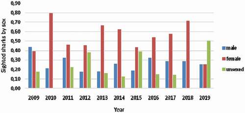 Figure 3. Mean annual sightings rates of white sharks (Carcharodon carcharias) by sex in Gansbaai (2009–2019)