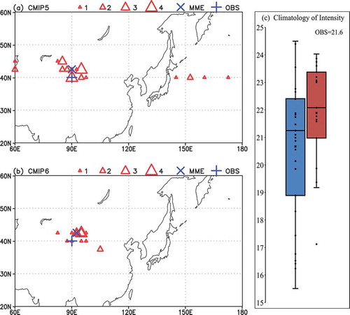 Figure 3. (a) Climatological locations of the summer EAJ’s core in 29 CMIP5 models (red triangles), the MME (blue multiplication sign), and the observation (blue cross), where U200 is maximum over the domain (20°–60°N, 60°–180°E). Sizes of triangles depict numbers of models. (b) As in (a), but for the CMIP6 models. (c) Boxplot of EAJ-intensity indices. Black line in box indicates the median, the black multiplication sign indicates the MME, and black dots indicate the individual models. The observed value in the NCEP reanalysis is given in top-right corner. Units: m s–1