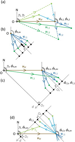 Figure 2. Vector triangles illustrating the projection method for resolving the heading direction ambiguity and estimating airspeed and wind. Scenario and symbols as in Figure 1. (a) As Figure 1(a), with alternative flight and track vectors shown in paler colours. (b) Projections of the flight vectors onto the mean alignment direction φA,av and the normal to this direction. (c), (d) Projections of both the flight vectors and the track vectors onto the normal for, respectively, the original (φA,m,i) and the alternative (φA,m,i + 180°) sets of heading directions. For clarity, most track vectors are omitted, but all track-vector endpoints are indicated with green dots; the m subscript (indicating measurement) has also been dropped
