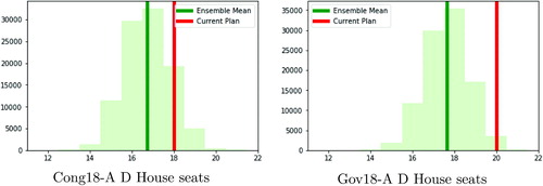 Fig. 10 The number of districts with a D majority in the indicated election, over the ensemble of (permissive) House plans.