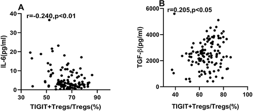 Figure 5 Correlations of TIGIT+Tregs with IL-6 and TGF-β. (A) Spearman correlation analysis between TIGIT+Tregs and IL-6. (B) Spearman correlation analysis between TIGIT+Tregs and TGF-β.