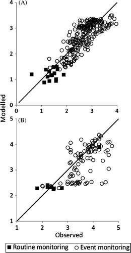 Figure 7  Event by event x–y plots of modelled and observed log10 Escherichia coli concentrations in the Motueka (A) and Sherry (B) rivers.