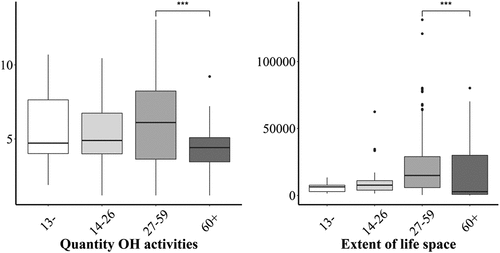 Figure 3. The result of the post hoc Remenyi test on the EFA latent factors per age group. Items that are significantly different are marked with links, and the significant levels are annotated as *: p < 0.05, **: p < 0.01, ***: p < 0.001.