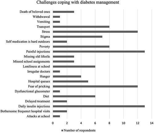Figure 2 Challenges in coping with diabetes management.