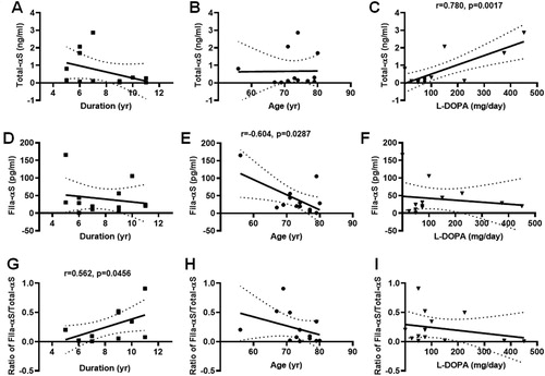 Figure 4. Correlations of urinary α-syn with various parameters of PD. The levels of Total-αS in the urine compared with the on-set duration (A), age (B), and L-DOPA dosage (C). The levels of Fila-αS in the urine compared with the on-set duration (D), age (E), and L-DOPA (F). The ratio of Fila-αS/Total-αS estimated, and its correlation with the on-set duration (G), age (H), and the administration dose of L-DOPA determined (I). All XY correlations was computed by Pearson correlation coefficient (PD = 13).