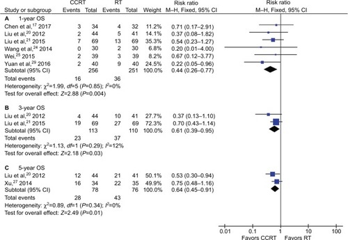 Figure 4 Forest plot of the comparison between CCRT and IMRT alone for OS.Note: (A) 1-year OS, (B) 3-year OS, and (C) 5-year OS.Abbreviations: CCRT, concurrent chemoradiotherapy; df, degrees of freedom; IMRT, intensity-modulated radiotherapy; M–H, the Mantel–Haenszel method; OS, overall survival; RT, radiotherapy.