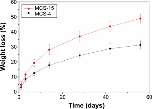 Figure 8 Weight loss of MCS-15 and MCS-4 immersed in Tris-HCl solution with time.Abbreviation: MCS, mesoporous calcium–silicon.