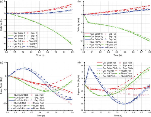 Figure 12. A comparison of the simulation results and experimental data vs. time for: (a) the store center of gravity, (b) the velocity of the store center, (c) the Euler angles, and (d) the Euler angular rates.