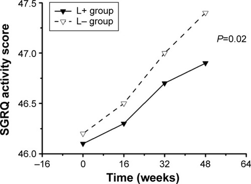 Figure 6 The changes of SGRQ activity score of different groups.