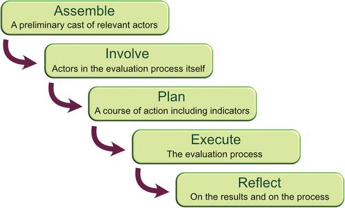 Figure 1. The five-step procedure of the original framework.