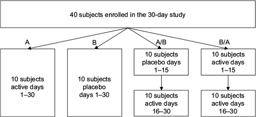 Figure 1 Flow diagram of 40 subjects who enrolled in a 30-day study and were randomized into one of the four 10-subject groups.