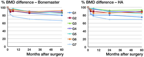 Figure 3. BMD difference from the postoperative scans up to 5 years in all Gruen zones for each group.