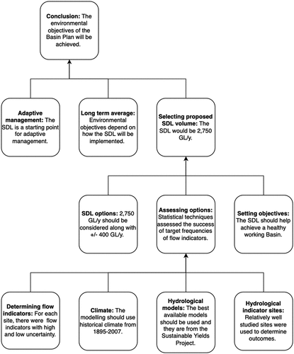 Figure 1. Overview of the structure of the argument map showing the main subunits. The arguments in each subunit provide support for those above.