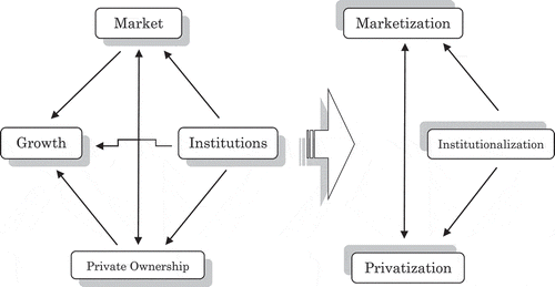 Figure 1. Nexus between privatization and marketization.Source: Authors’ own elaboration.