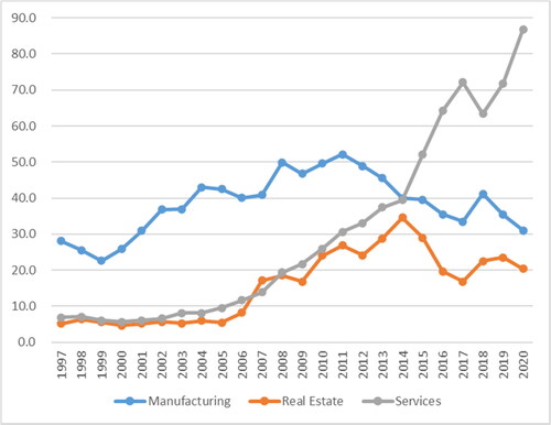Figure 1. FDI inflow of major sectors since the late 1990s (unit: billion USD).Data source: CHINA STATISTICAL YEARBOOK, National Bureau of Statistics of China