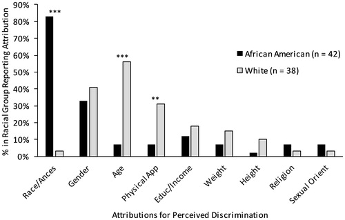 Figure 1. Bar graphs depicting the distribution of perceived discrimination attributions by race. Only participants reporting perceived discrimination at least "a few times a year" or more were asked to report attributions (N = 80). Race/Ances: Race/Ancestry; Physical App: Physical Appearance; Educ/Income: Education/Income; Sexual Orient: Sexual Orientation. **p < 0.01; ***p < 0.001.