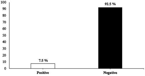 Figure 1. Perception of insulin in T2DM patients.Notes: All of the patients who scored <66% scores were categorized as patients with negative perception, and those scoring ≥66% were categorized as patients with positive perception. Overall, the minimum achievable score was 1 and maximum was 100.