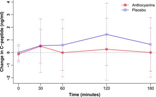 Figure 2 Changes in C-peptide following a 3-hour oral glucose tolerance test. The changes of 2-hour C-peptide and the area under the curve for C-peptide were decreased in anthocyanins group compared with placebo.