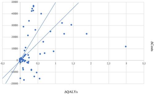 Figure 3 Incremental Cost-Utility Ratios from the societal perspective. For ease of comparison, results are shown in additional euros per additional QALY, applying the euro-currency exchange rates of the year of each record. The values were not updated to any base year since the efficiency thresholds applied as a usual reference are usually kept constant over several years. In this sense, and to facilitate the interpretation of the results of both panels, two vectors were drawn with the values of €30,000/QALY and €50,000/QALY since they are frequently cited thresholds in the economic evaluation literature.